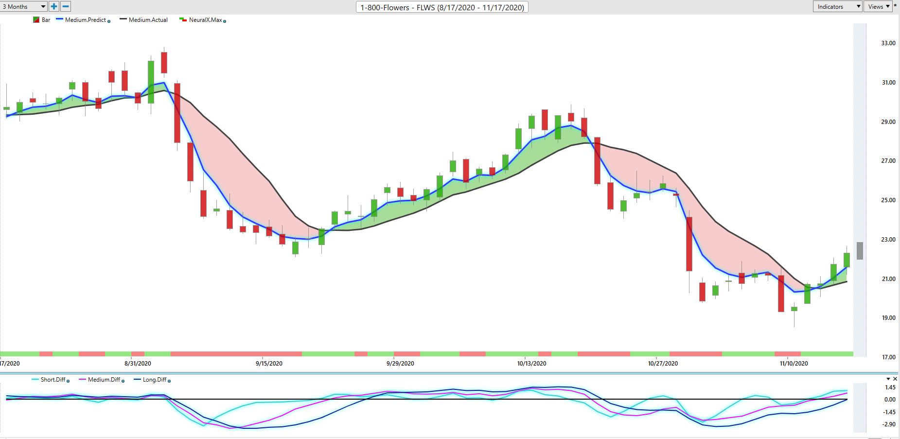 Weekly Stock Study – 1-800-Flowers (FLWS)