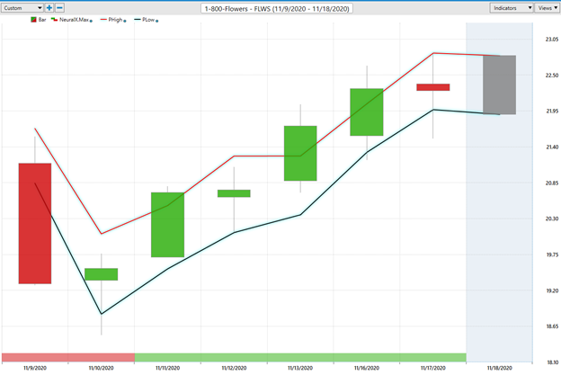 Weekly Stock Study – 1-800-Flowers (FLWS)