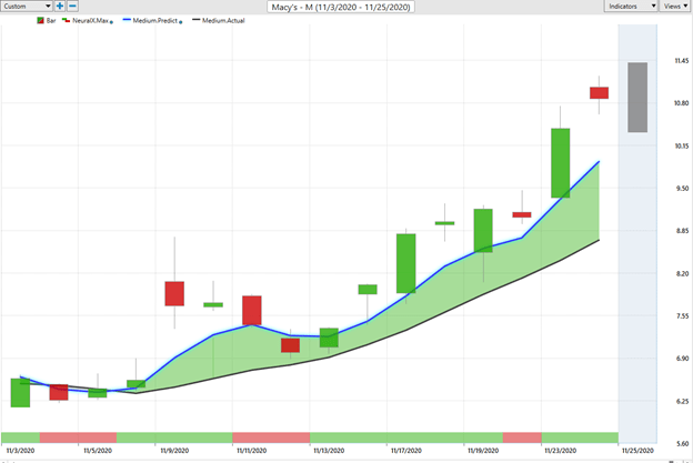 Weekly Stock Study – Macy's (M)