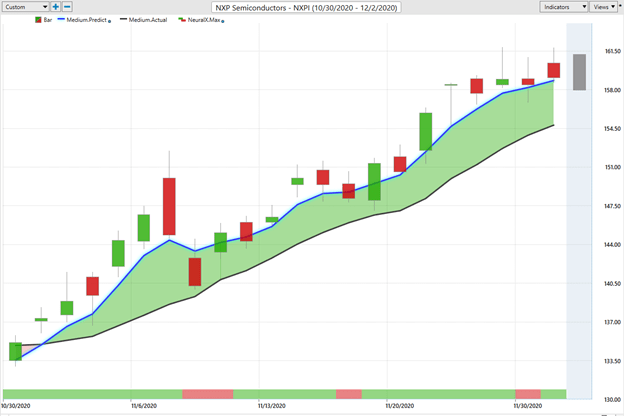 Weekly Stock Study – NXP Semiconductors (NXPI)