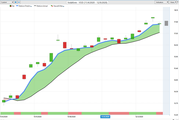 Weekly Stock Study – Vodafone (VOD)