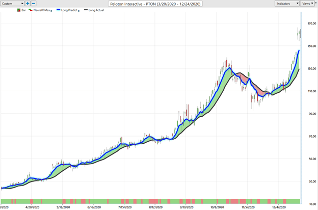 Weekly Stock Study – Peloton (PTON)