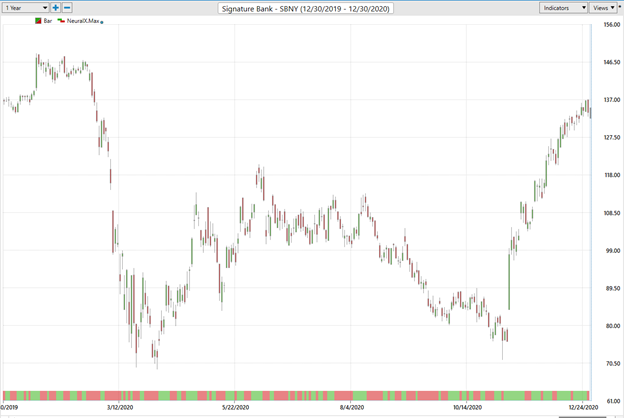 Weekly Stock Study – Signature Bank (SBNY)