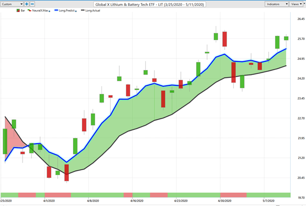 Weekly Stock Study – Global X Lithium Battery Tech ETF (LIT)