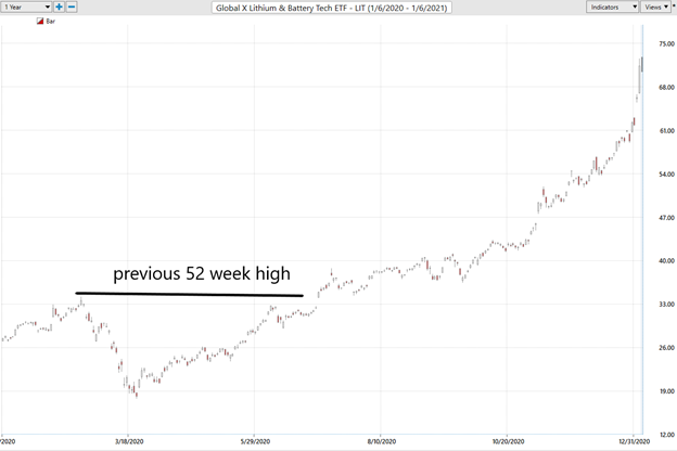 Weekly Stock Study – Global X Lithium Battery Tech ETF (LIT)