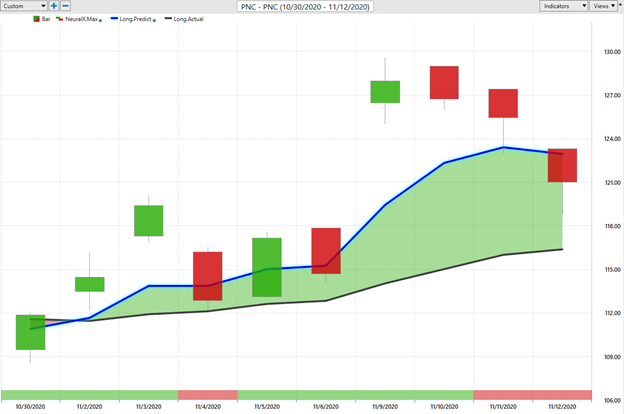 Weekly Stock Study – PNC Financial Services Group (PNC)