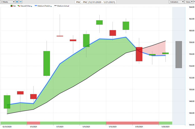 Weekly Stock Study – PNC Financial Services Group (PNC)