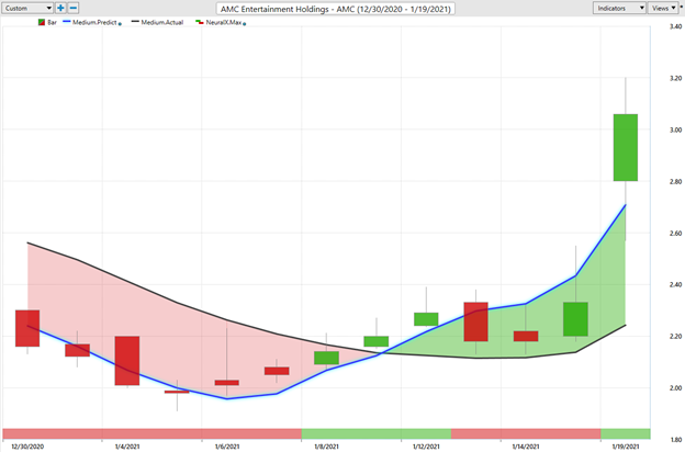 Weekly Stock Study – AMC Entertainment Holdings, Inc. (AMC)