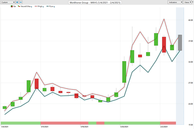 Weekly Stock Study – WKHS Workhorse Group, Inc. (WKHS)