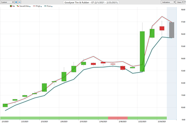 Weekly Stock Study – Goodyear Tire & Rubber (GT)