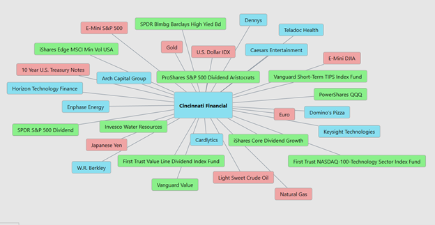 Weekly Stock Study – Cincinnati Financial (CINF)