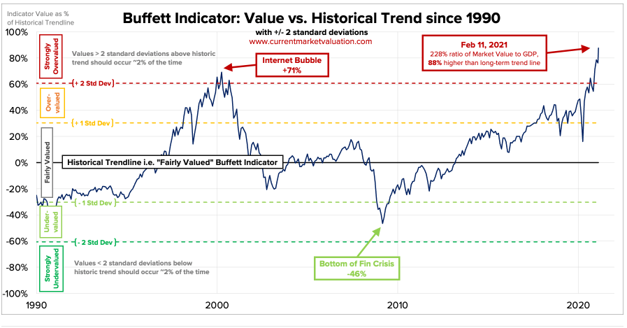 And the Financial “Meltup” Continues…