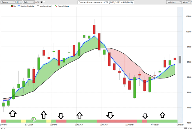 Weekly Chart Study – Caesars Entertainment (CZR)