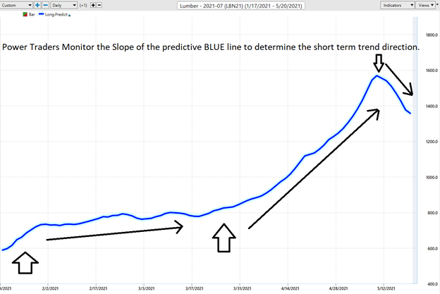 Weekly Asset Study – Lumber