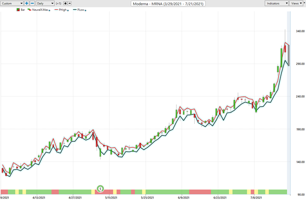 Weekly Stock Study – Moderna (MRNA)