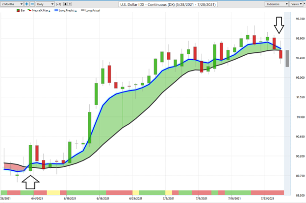 U.S. Dollar – Weekly Asset Study