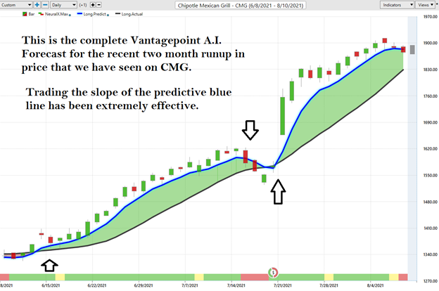 Weekly Stock Study – Chipotle (CMG)