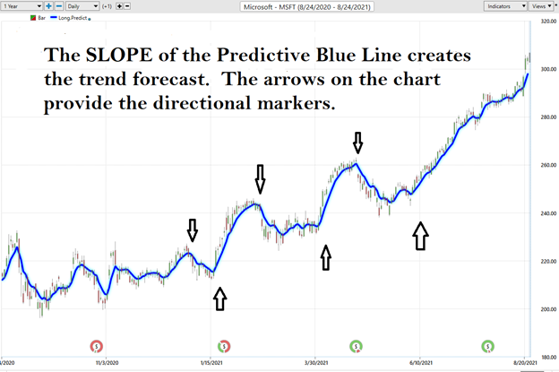 Weekly Stock Study – Microsoft (MSFT)