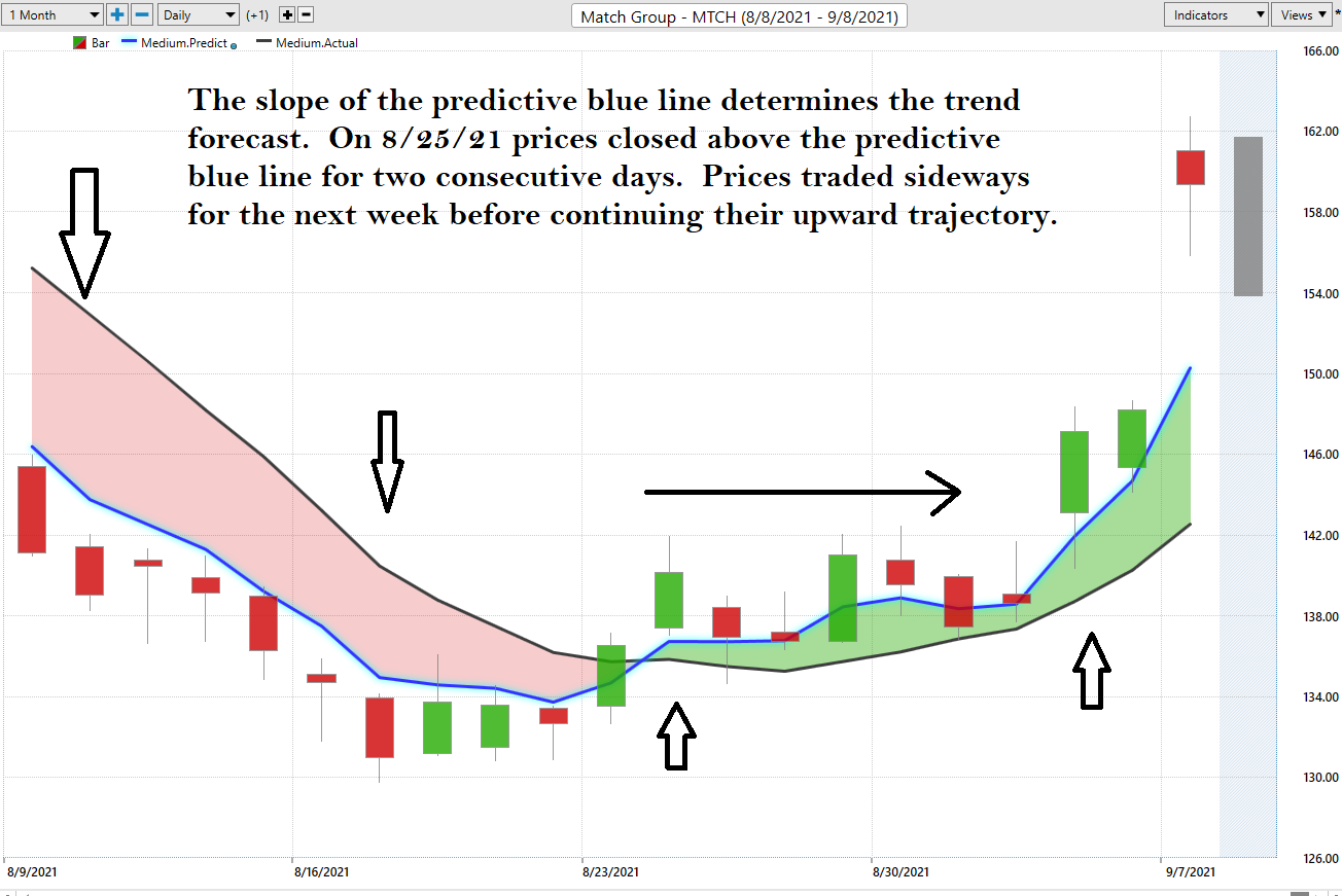 Weekly Stock Study – Match Group (MTCH)