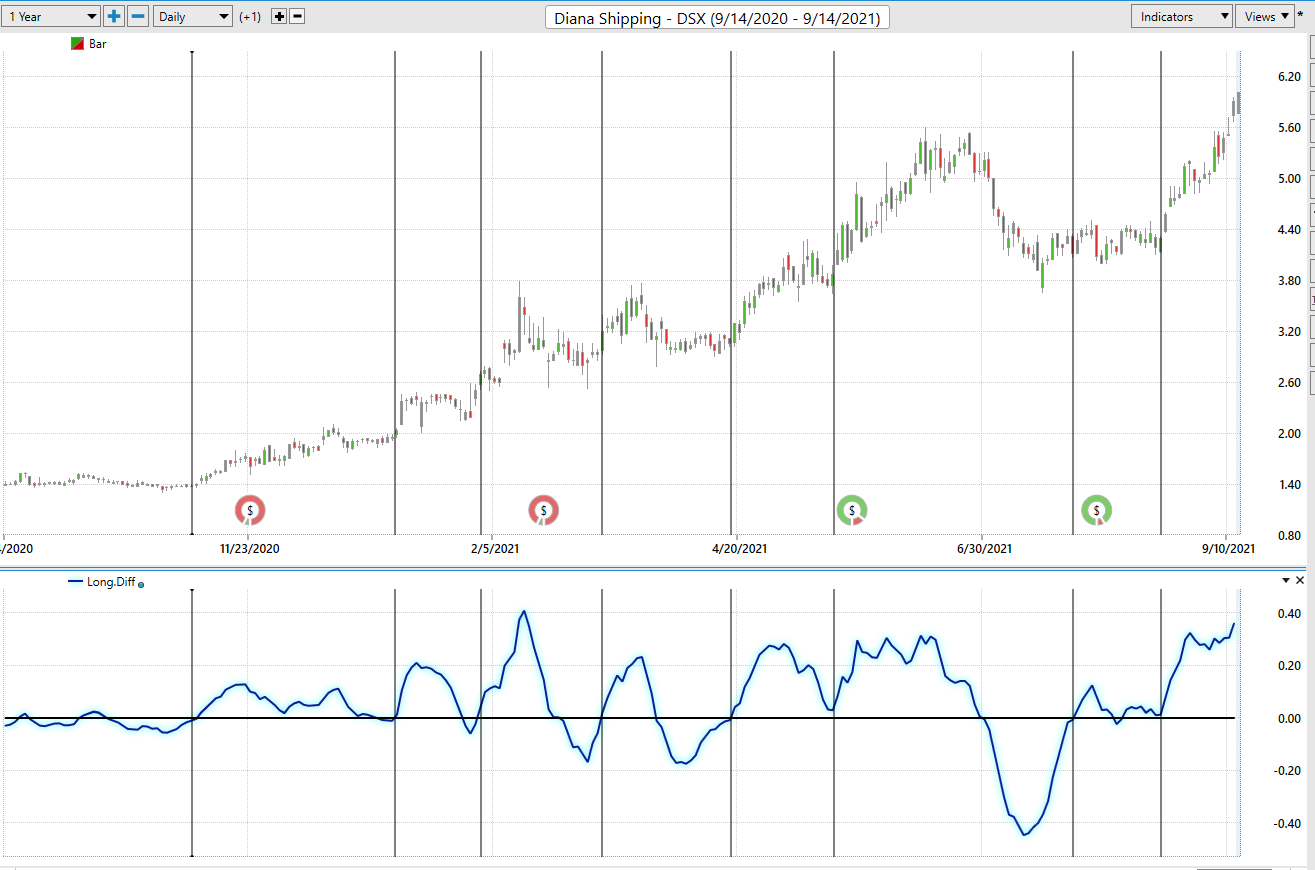 Weekly Stock Study – Diana Shipping (DSX)