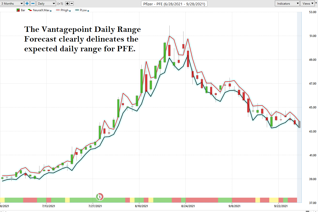 Weekly Stock Study – Pfizer – $PFE