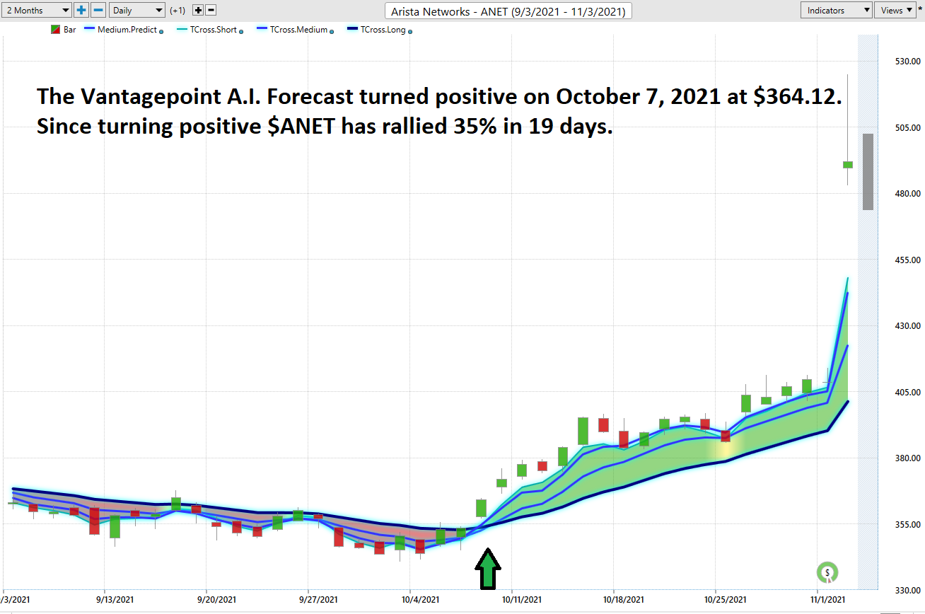 Stock of the Week – Arista Networks – $ANET