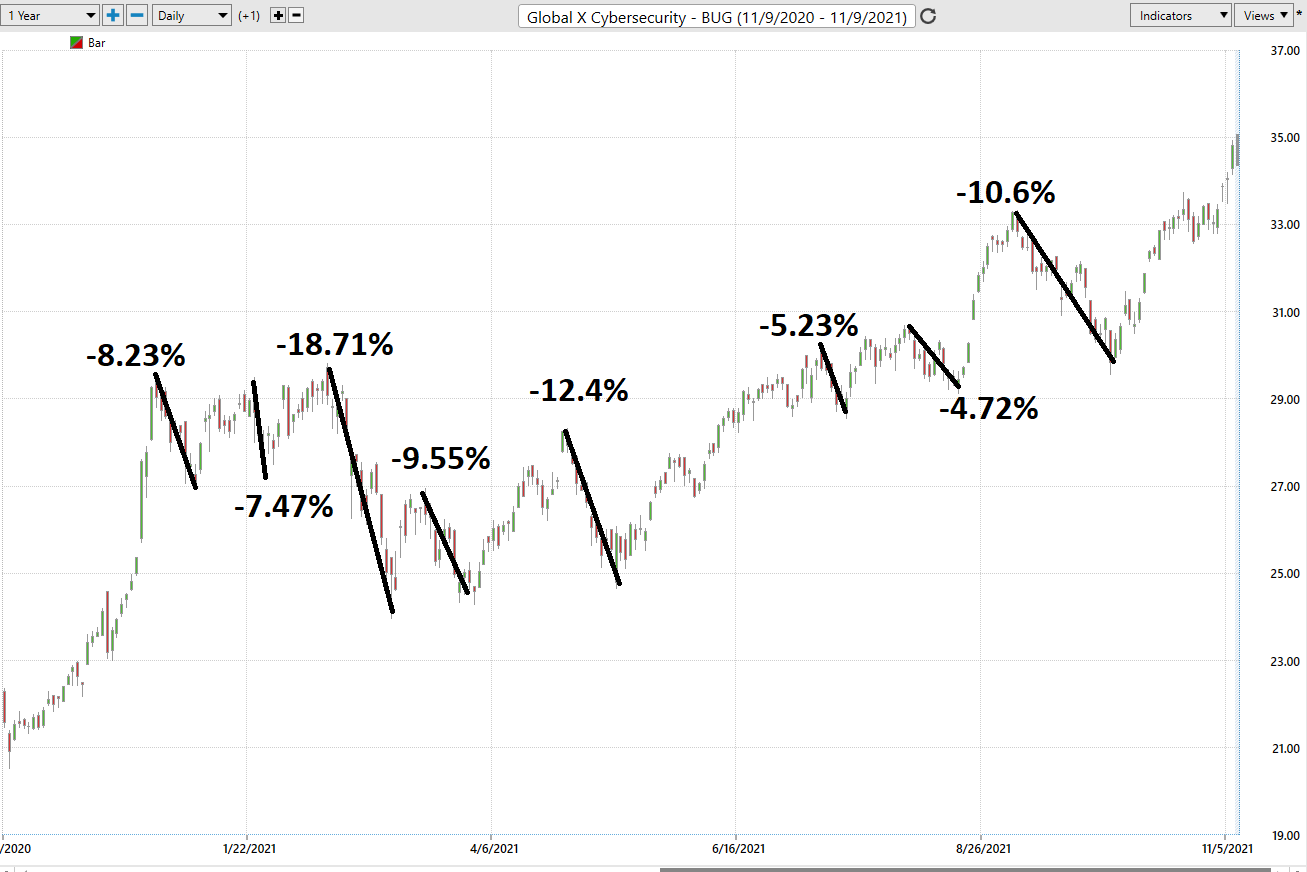 Stock of the Week – Global X Cybersecurity ETF – $BUG