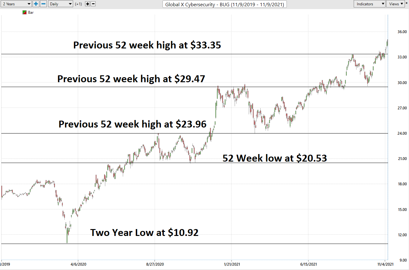 Stock of the Week – Global X Cybersecurity ETF – $BUG