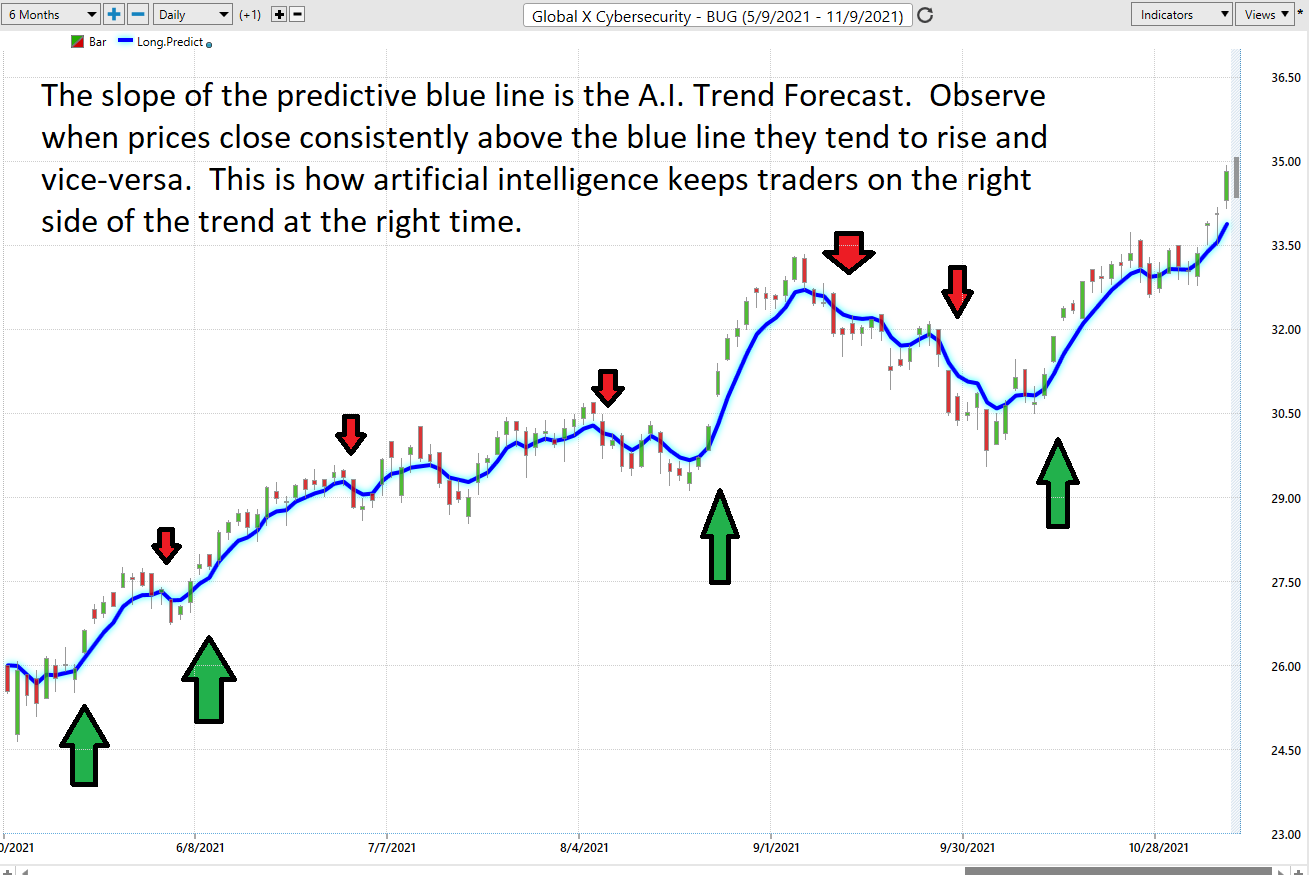 Stock of the Week – Global X Cybersecurity ETF – $BUG