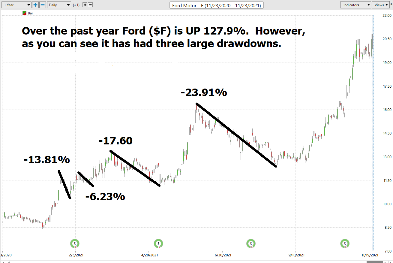 Stock of the Week – FORD -($F)