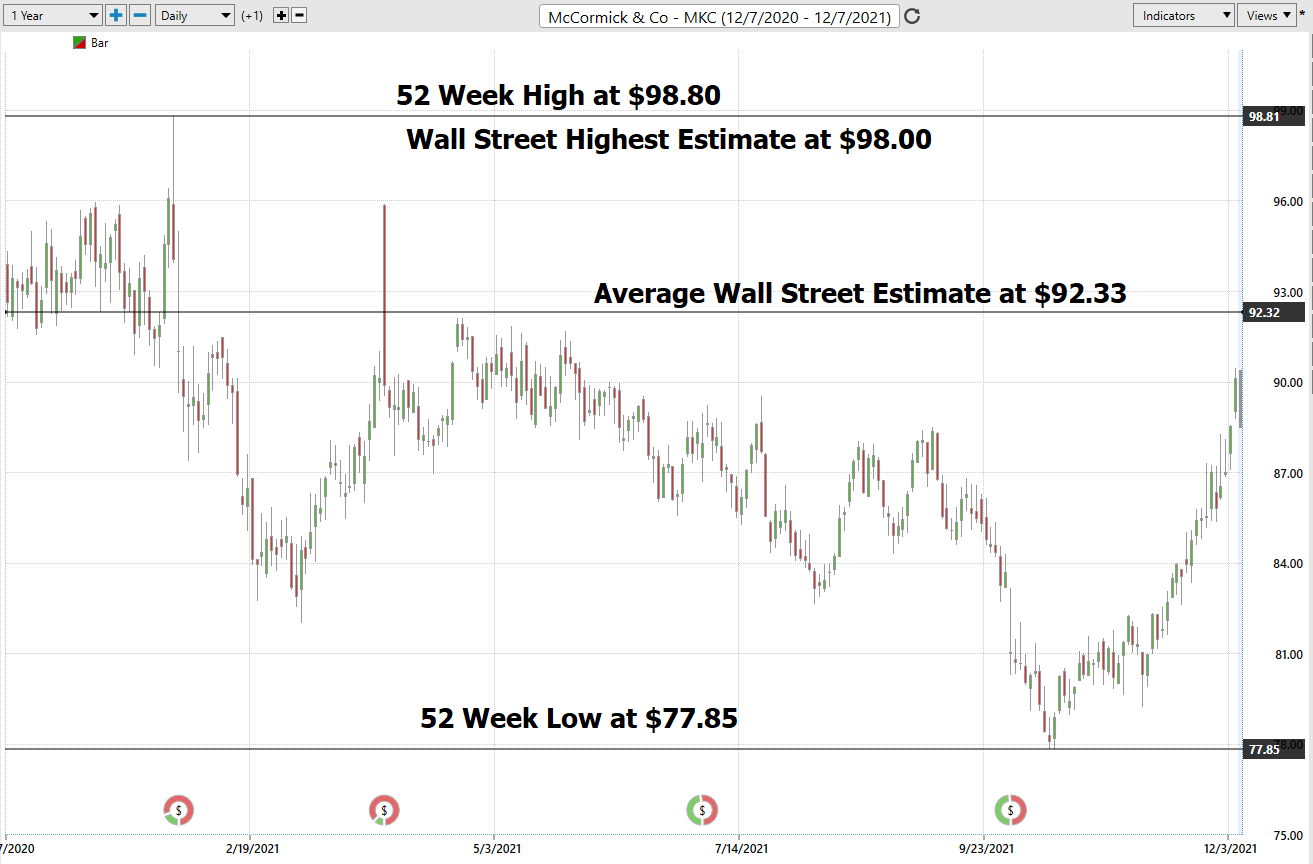 Stock of the Week – McCormick and Company -($MKC)