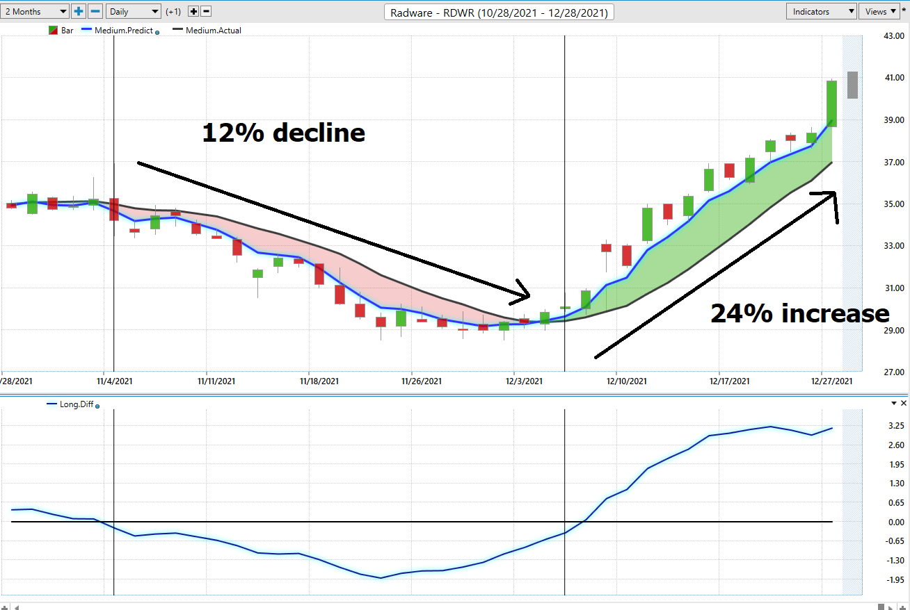 Stock of the Week – RADWARE – ($RDWR)