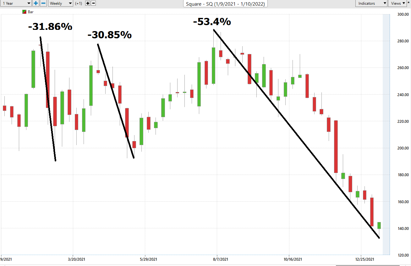 Stock of the Week – Block/Square – ($SQ)