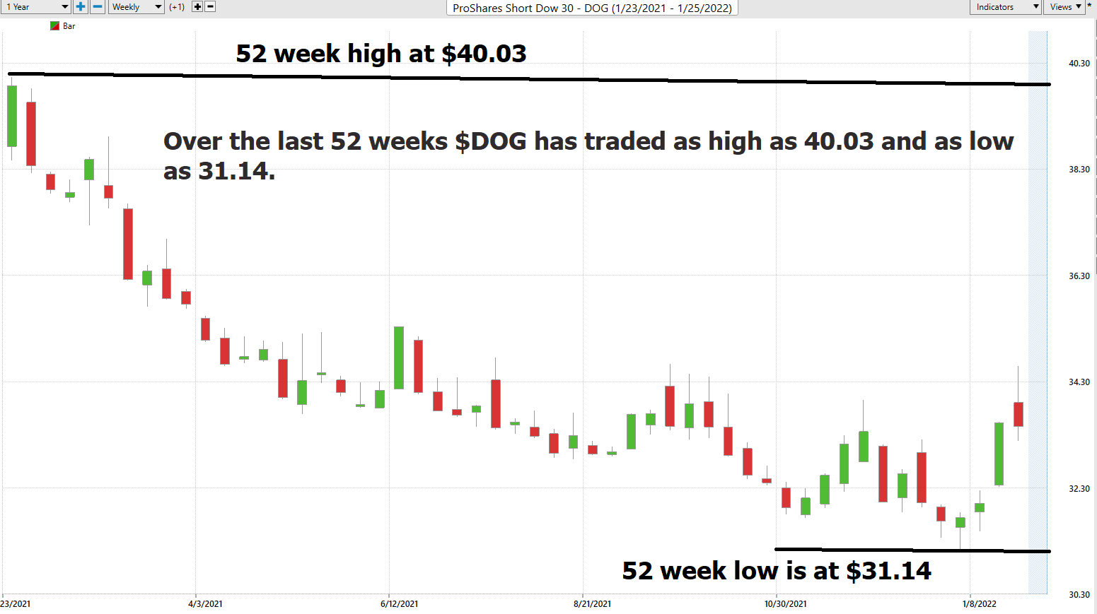 Weekly Stock Study ProShares Short Dow 30 ($DOG)