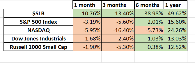 Stock of the Week Schlumberger ($SLB)