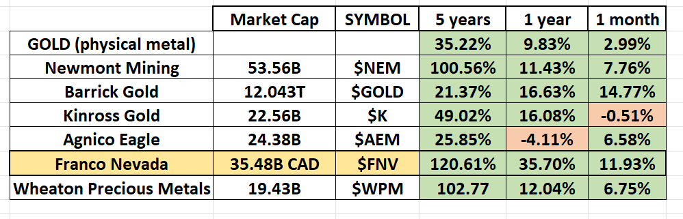 Stock of the Week Franco Nevada ($FNV)