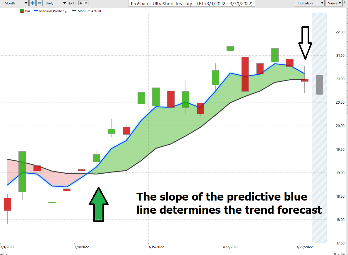 Stock of the Week ProShares Ultra Short Treasury ($TBT)