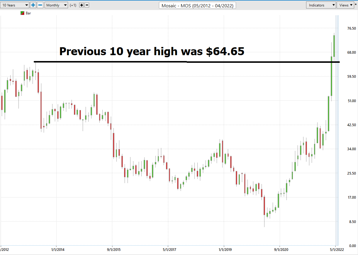 Stock of the Week MOSAIC ($MOS)