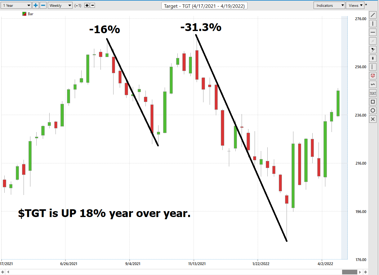 Stock of the Week Target ($TGT)