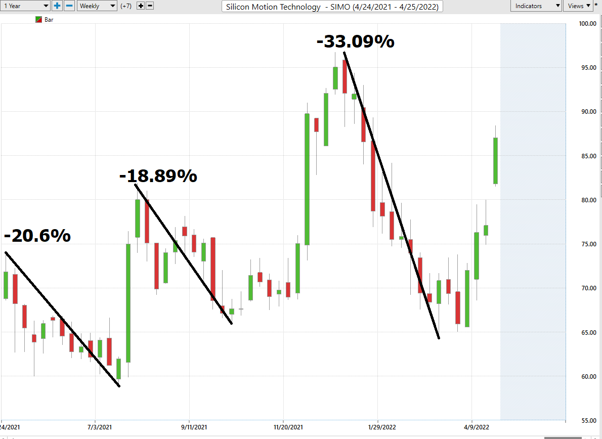 Stock of the Week Silicon Motion Technology Corp. ($SIMO)