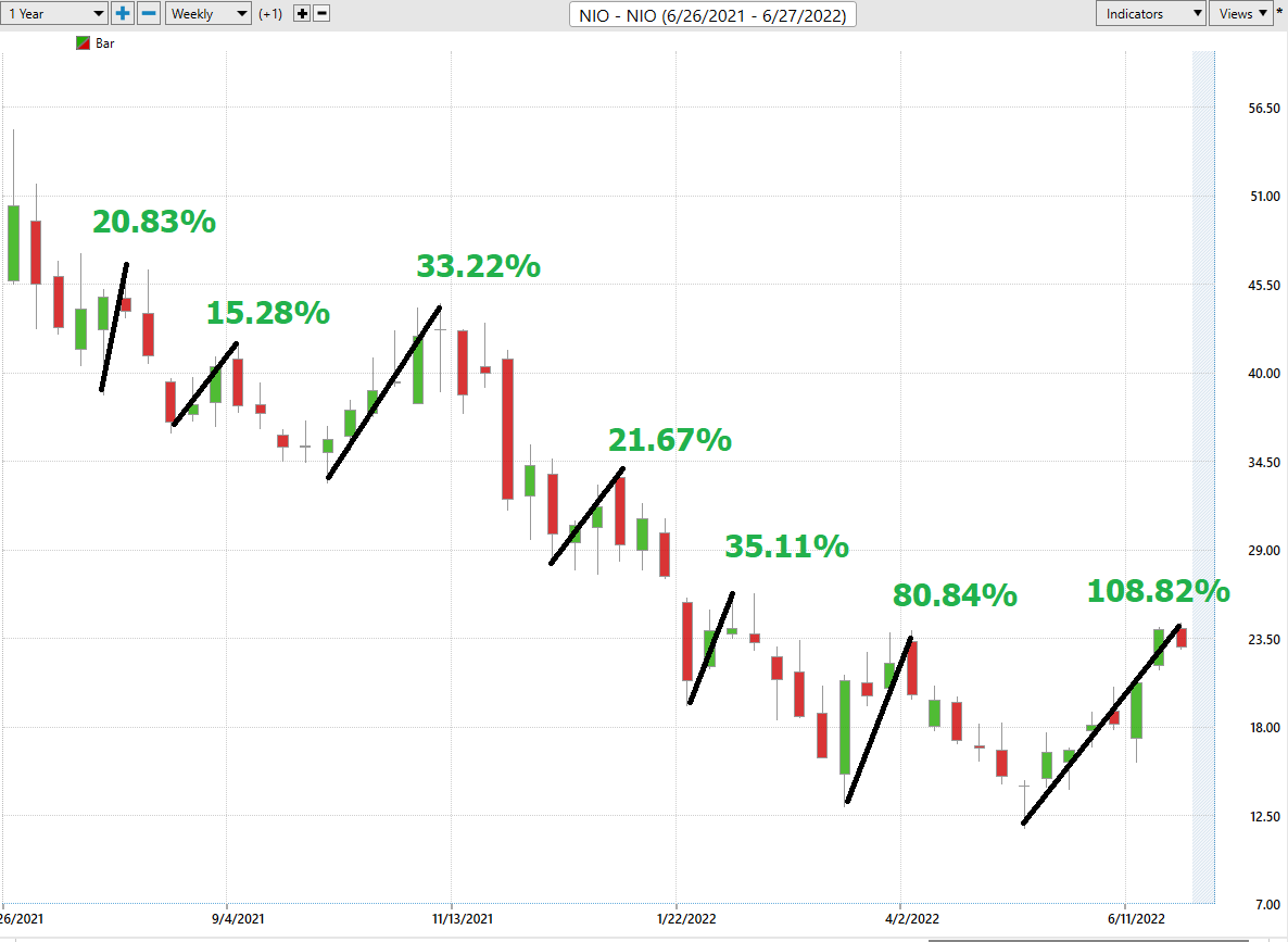 Stock of the Week Analysis – NIO ($NIO)