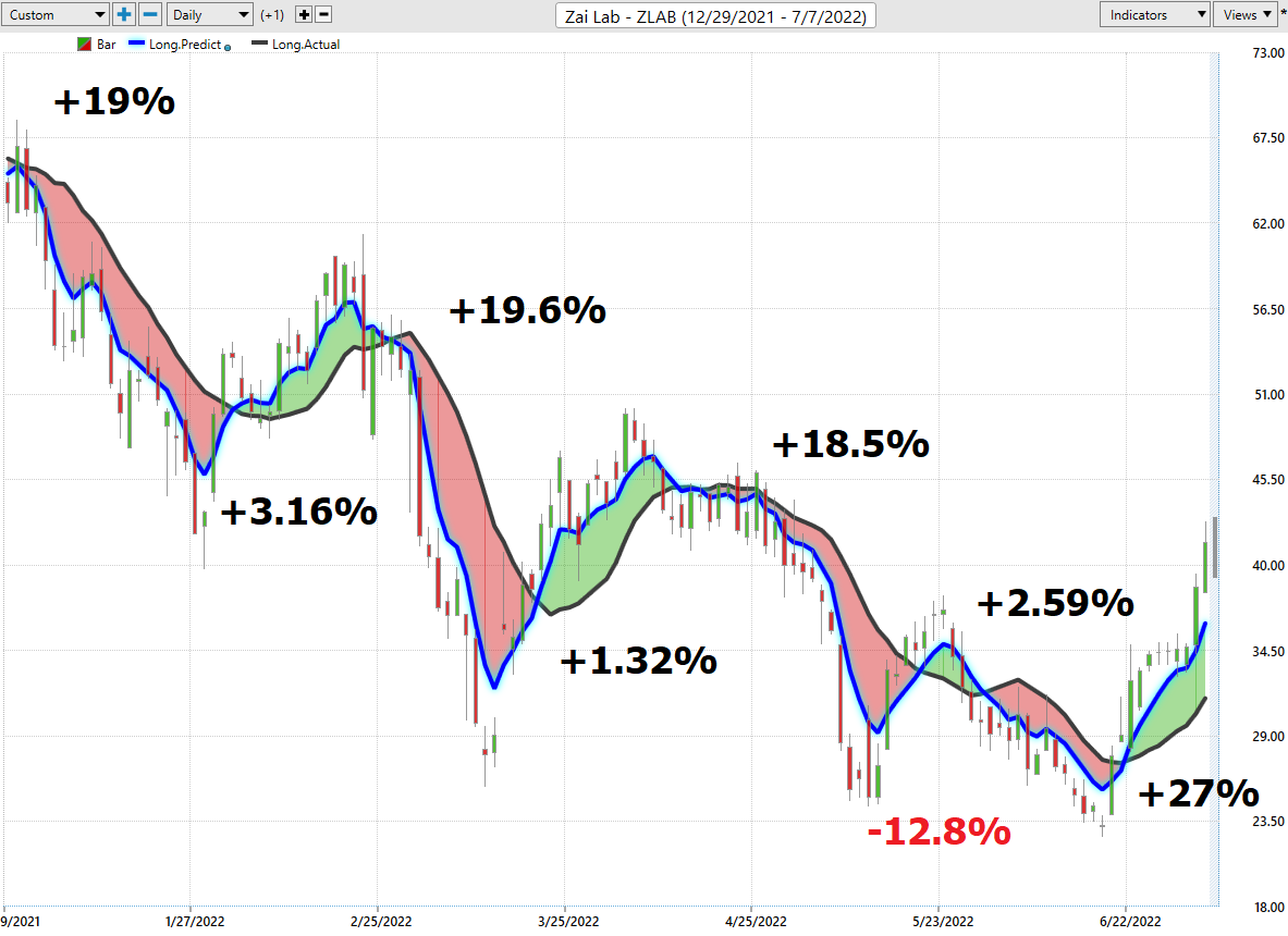 Stock of the Week Analysis – ZAI Lab ($ZLAB)