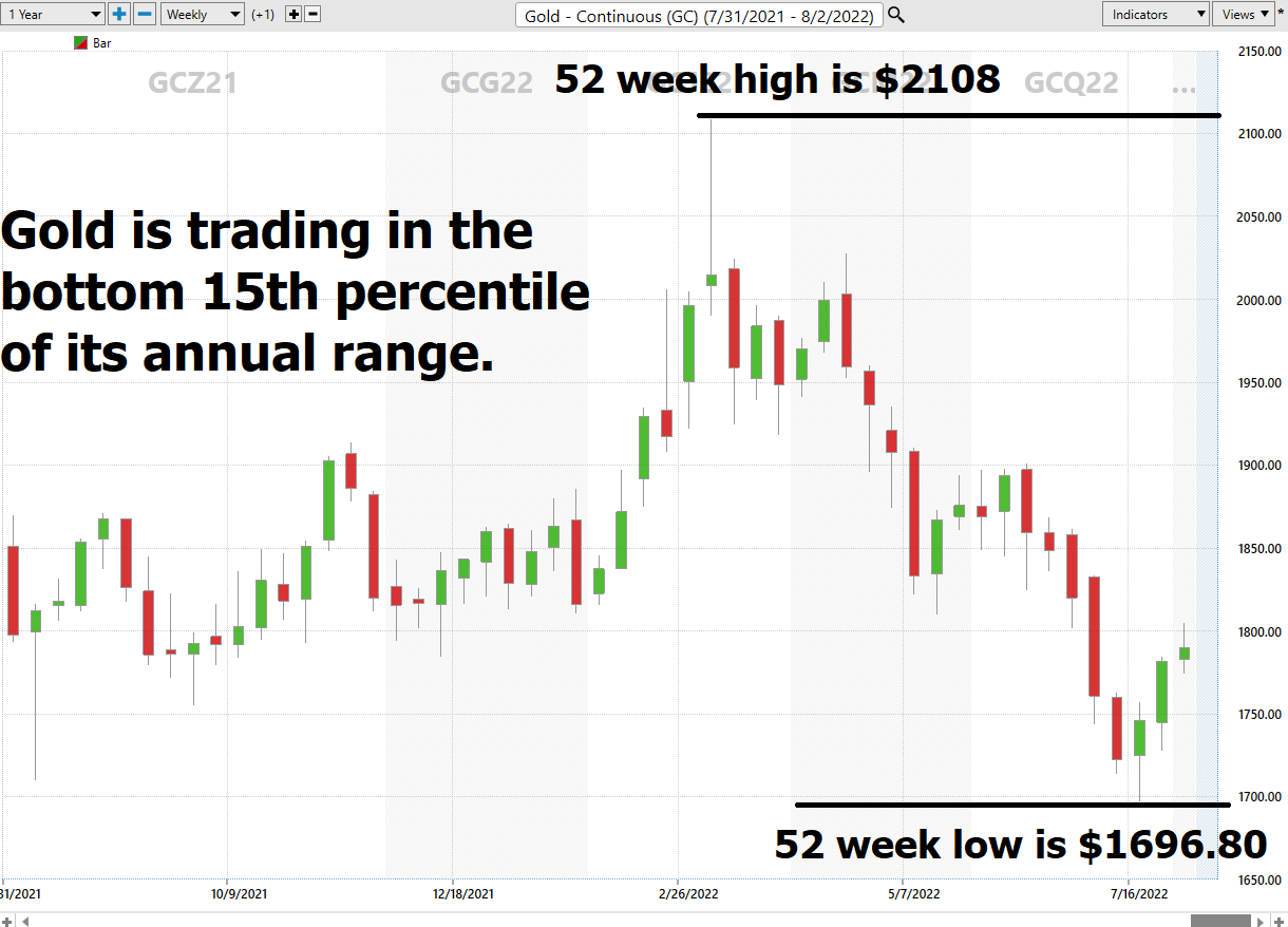 Asset of the Week Analysis – Gold ($GC)