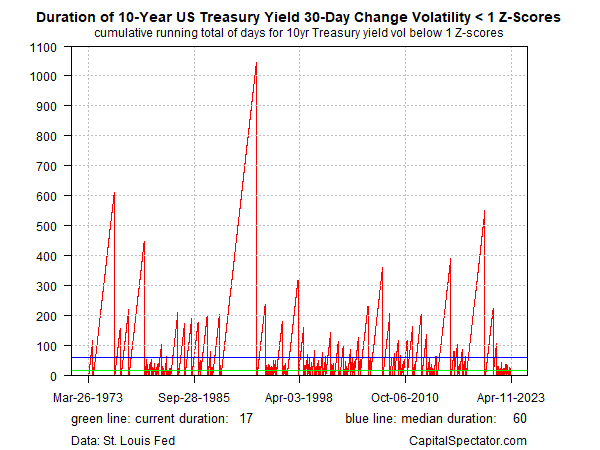 Why the Bond Market Is Becoming More Volatile