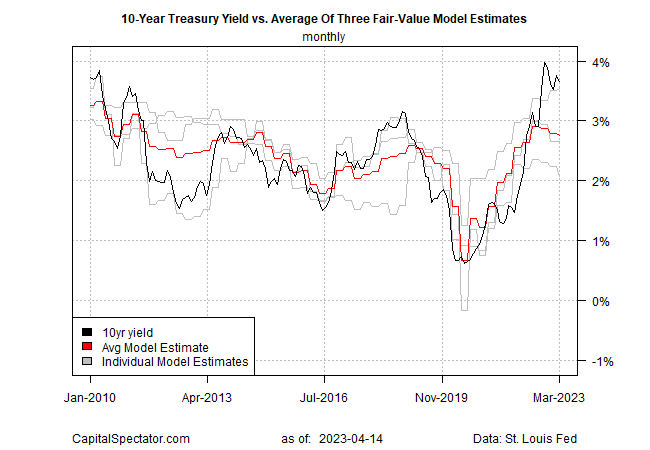 10-Year Treasury Rate Set to Fall as Inflation Eases