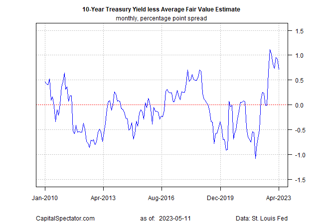 10-Year U.S. Treasury Yield Peaks as Fed Signals Pause