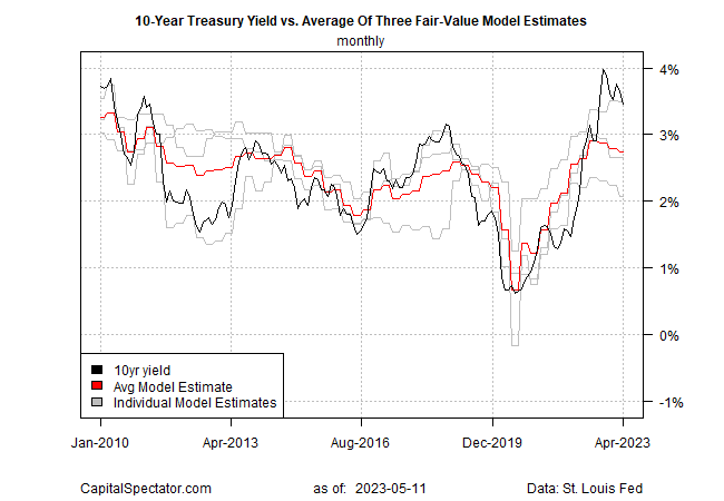 10-Year U.S. Treasury Yield Peaks as Fed Signals Pause