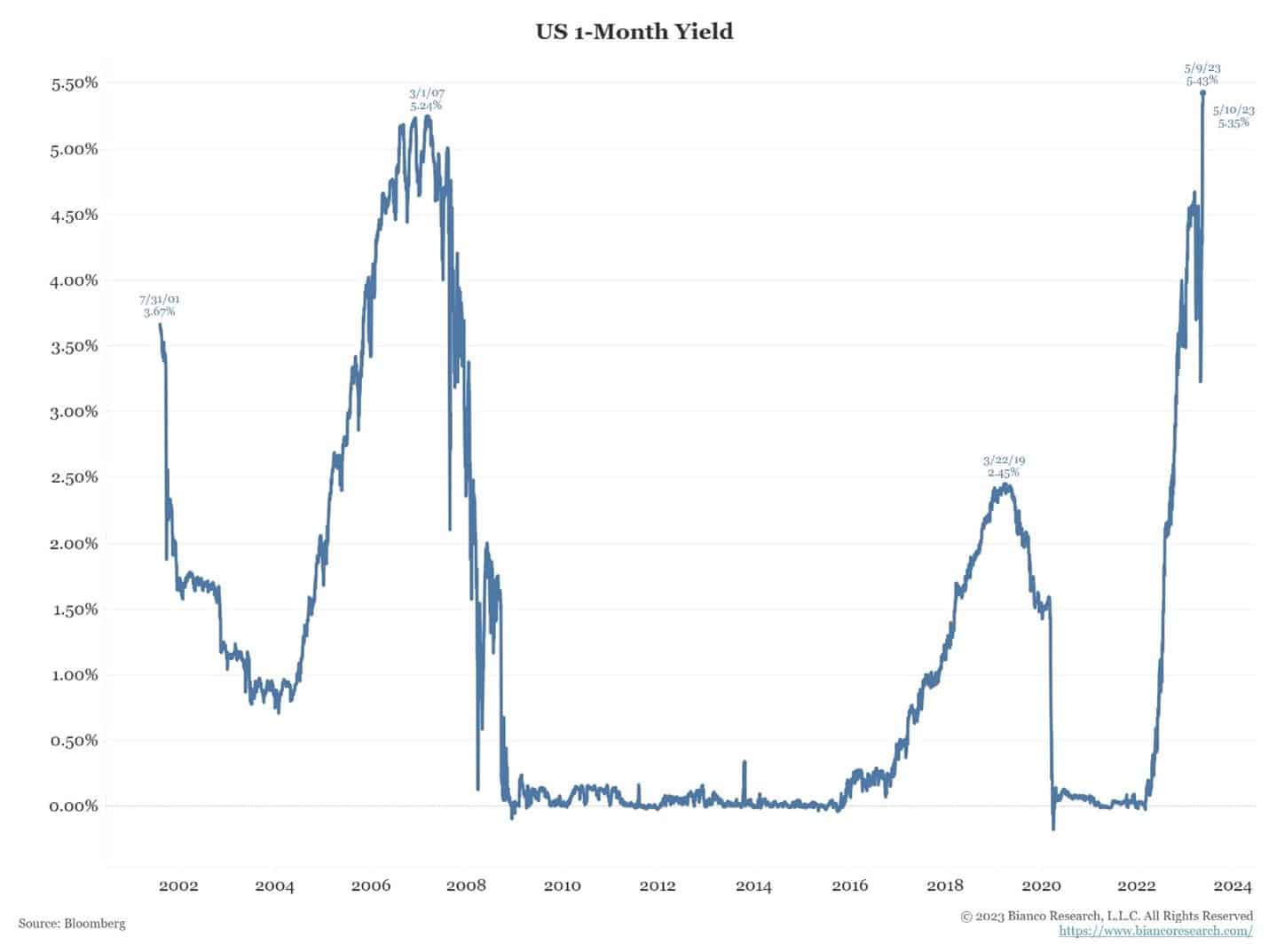 Road to Lower Bond Yields Could Prove Rougher Than Expected