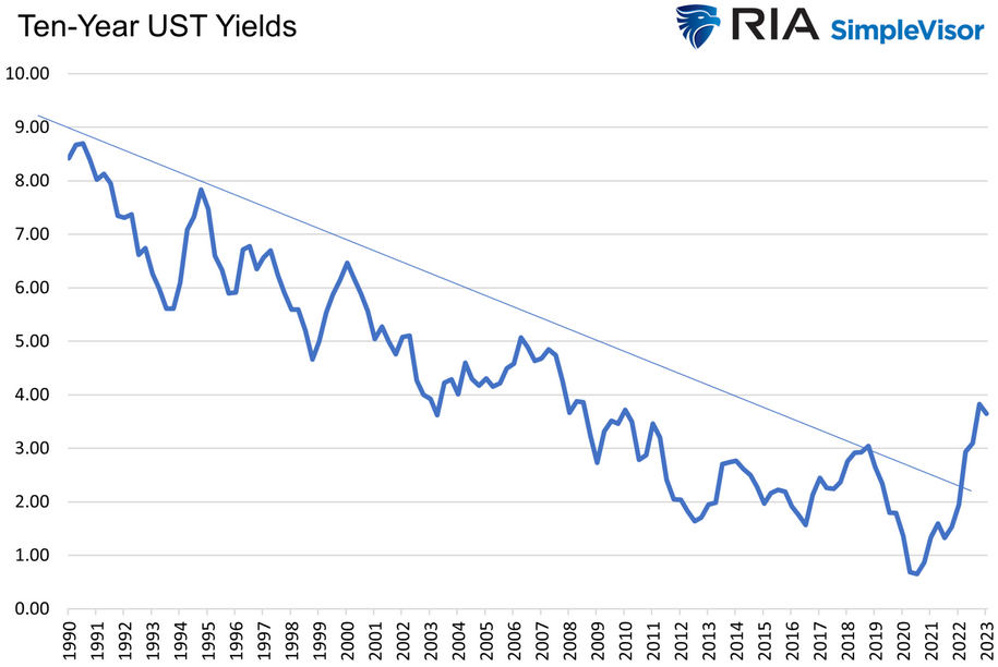 Road to Lower Bond Yields Could Prove Rougher Than Expected