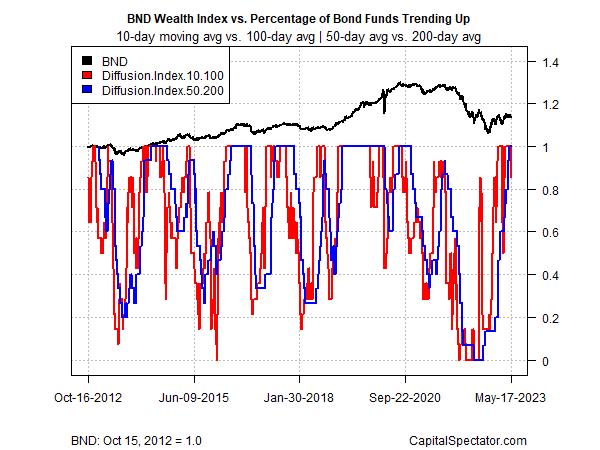 Long Treasuries Top Bond Market Returns This Year